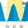Tide chart for Thomas Landing, S. Newport River, Georgia on 2023/04/22
