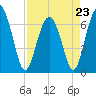 Tide chart for Thomas Landing, S. Newport River, Georgia on 2023/04/23