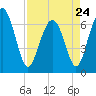 Tide chart for Thomas Landing, S. Newport River, Georgia on 2023/04/24