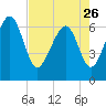 Tide chart for Thomas Landing, S. Newport River, Georgia on 2023/04/26