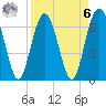 Tide chart for Thomas Landing, S. Newport River, Georgia on 2023/04/6