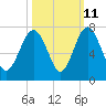Tide chart for Thomas Landing, S. Newport River, Georgia on 2023/10/11
