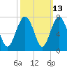 Tide chart for Thomas Landing, S. Newport River, Georgia on 2023/10/13
