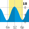 Tide chart for Thomas Landing, S. Newport River, Georgia on 2023/10/18