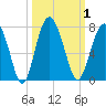 Tide chart for Thomas Landing, S. Newport River, Georgia on 2023/10/1