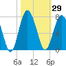 Tide chart for Thomas Landing, S. Newport River, Georgia on 2023/10/29