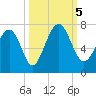 Tide chart for Thomas Landing, S. Newport River, Georgia on 2023/10/5
