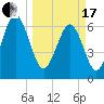 Tide chart for Thomas Landing, S. Newport River, Georgia on 2024/03/17