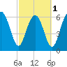 Tide chart for Thomas Landing, S. Newport River, Georgia on 2024/03/1