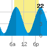 Tide chart for Thomas Landing, S. Newport River, Georgia on 2024/03/22