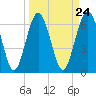 Tide chart for Thomas Landing, S. Newport River, Georgia on 2024/03/24