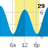 Tide chart for Thomas Landing, S. Newport River, Georgia on 2024/03/29