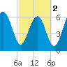 Tide chart for Thomas Landing, S. Newport River, Georgia on 2024/03/2