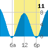 Tide chart for Thomas Landing, S. Newport River, Georgia on 2024/04/11