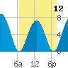 Tide chart for Thomas Landing, S. Newport River, Georgia on 2024/04/12