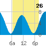 Tide chart for Thomas Landing, S. Newport River, Georgia on 2024/04/26