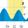 Tide chart for Thomas Landing, S. Newport River, Georgia on 2024/04/2