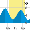 Tide chart for Bluffton, May River, South Carolina on 2021/03/22