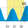 Tide chart for Bluffton, May River, South Carolina on 2021/07/11