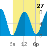 Tide chart for Bluffton, May River, South Carolina on 2021/07/27