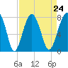Tide chart for Bluffton, May River, South Carolina on 2021/08/24