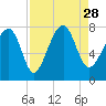 Tide chart for Bluffton, May River, South Carolina on 2021/08/28