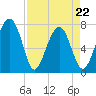 Tide chart for Bluffton, May River, South Carolina on 2022/04/22
