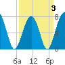 Tide chart for Bluffton, May River, South Carolina on 2022/04/3