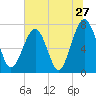 Tide chart for Bluffton, May River, South Carolina on 2022/06/27