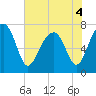 Tide chart for Bluffton, May River, South Carolina on 2022/06/4