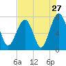 Tide chart for Bluffton, May River, South Carolina on 2022/07/27