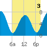 Tide chart for Bluffton, May River, South Carolina on 2022/07/3