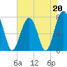Tide chart for Bluffton, May River, South Carolina on 2023/05/20