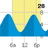 Tide chart for Bluffton, May River, South Carolina on 2023/05/28