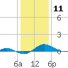 Tide chart for Thomas Point Shoal Light, Chesapeake Bay, Maryland on 2021/01/11