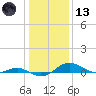 Tide chart for Thomas Point Shoal Light, Chesapeake Bay, Maryland on 2021/01/13