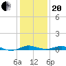 Tide chart for Thomas Point Shoal Light, Chesapeake Bay, Maryland on 2021/01/20