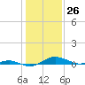 Tide chart for Thomas Point Shoal Light, Chesapeake Bay, Maryland on 2021/01/26
