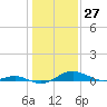 Tide chart for Thomas Point Shoal Light, Chesapeake Bay, Maryland on 2021/01/27