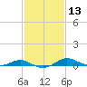 Tide chart for Thomas Point Shoal Light, Chesapeake Bay, Maryland on 2021/02/13