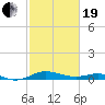 Tide chart for Thomas Point Shoal Light, Chesapeake Bay, Maryland on 2021/02/19
