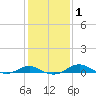 Tide chart for Thomas Point Shoal Light, Chesapeake Bay, Maryland on 2021/02/1