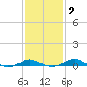 Tide chart for Thomas Point Shoal Light, Chesapeake Bay, Maryland on 2021/02/2
