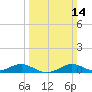 Tide chart for Thomas Point Shoal Light, Chesapeake Bay, Maryland on 2021/03/14