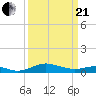Tide chart for Thomas Point Shoal Light, Chesapeake Bay, Maryland on 2021/03/21
