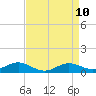 Tide chart for Thomas Point Shoal Light, Chesapeake Bay, Maryland on 2021/04/10