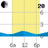 Tide chart for Thomas Point Shoal Light, Chesapeake Bay, Maryland on 2021/04/20