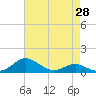 Tide chart for Thomas Point Shoal Light, Chesapeake Bay, Maryland on 2021/04/28