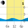 Tide chart for Thomas Point Shoal Light, Chesapeake Bay, Maryland on 2021/07/1