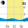 Tide chart for Thomas Point Shoal Light, Chesapeake Bay, Maryland on 2021/07/31
